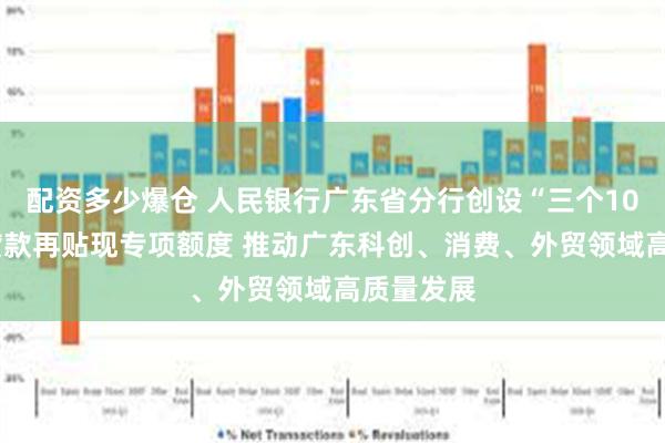 配资多少爆仓 人民银行广东省分行创设“三个100亿”再贷款再贴现专项额度 推动广东科创、消费、外贸领域高质量发展